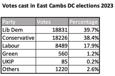 In the East Cambs District Council elections in May this year, the votes across the district were: